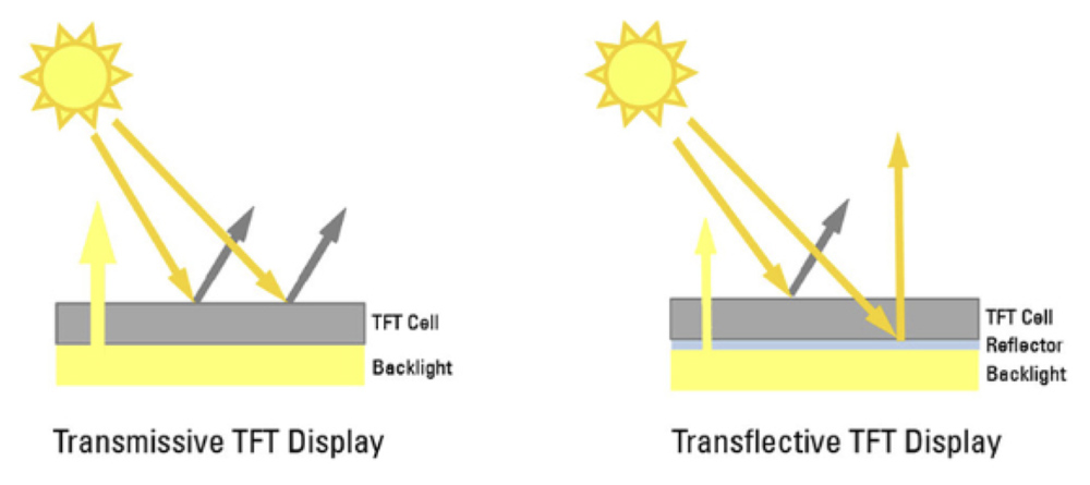 Transflective TFT Displays diagram showing the display’s ability to reflect ambient light while also transmitting light from a backlight source.