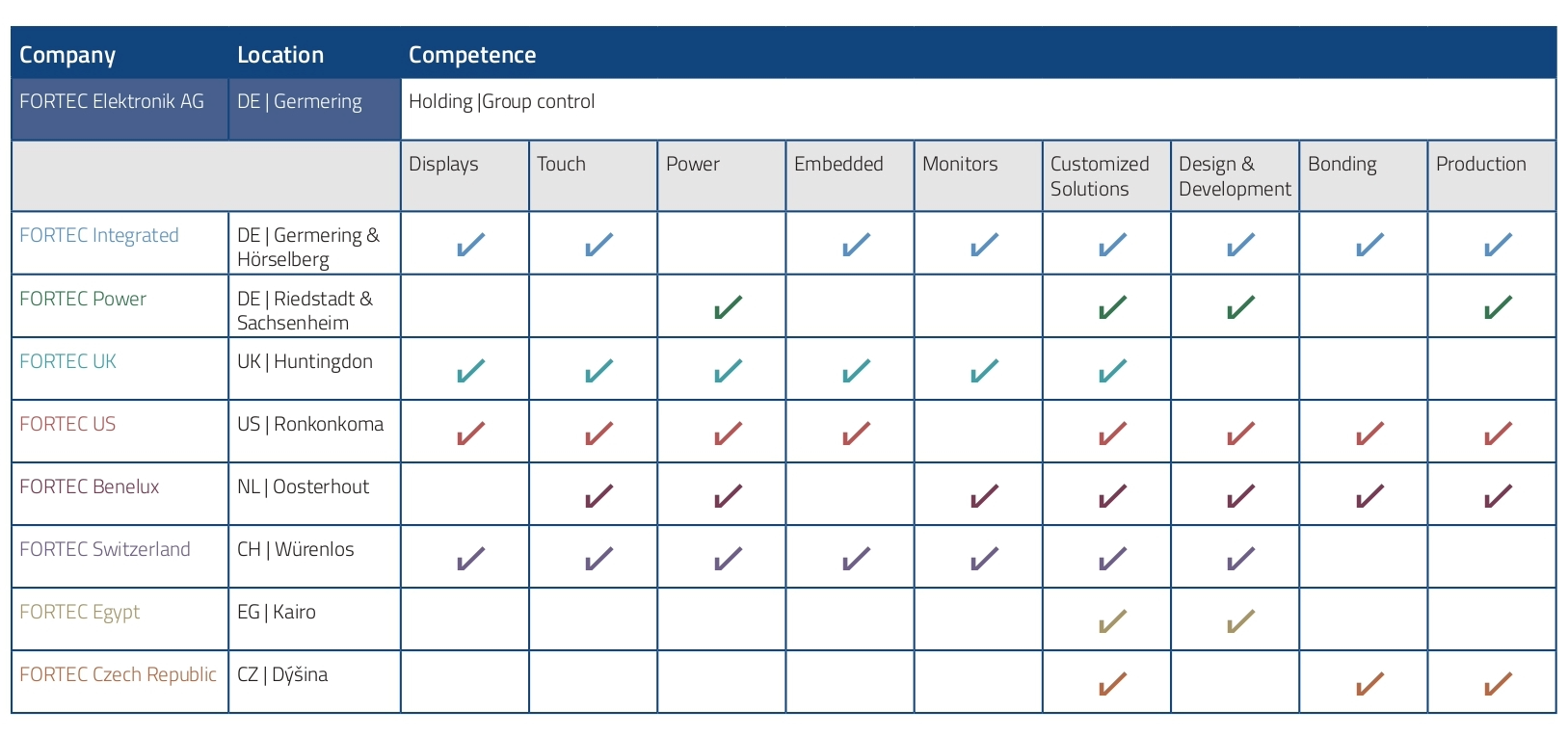 FORTEC company breakdown