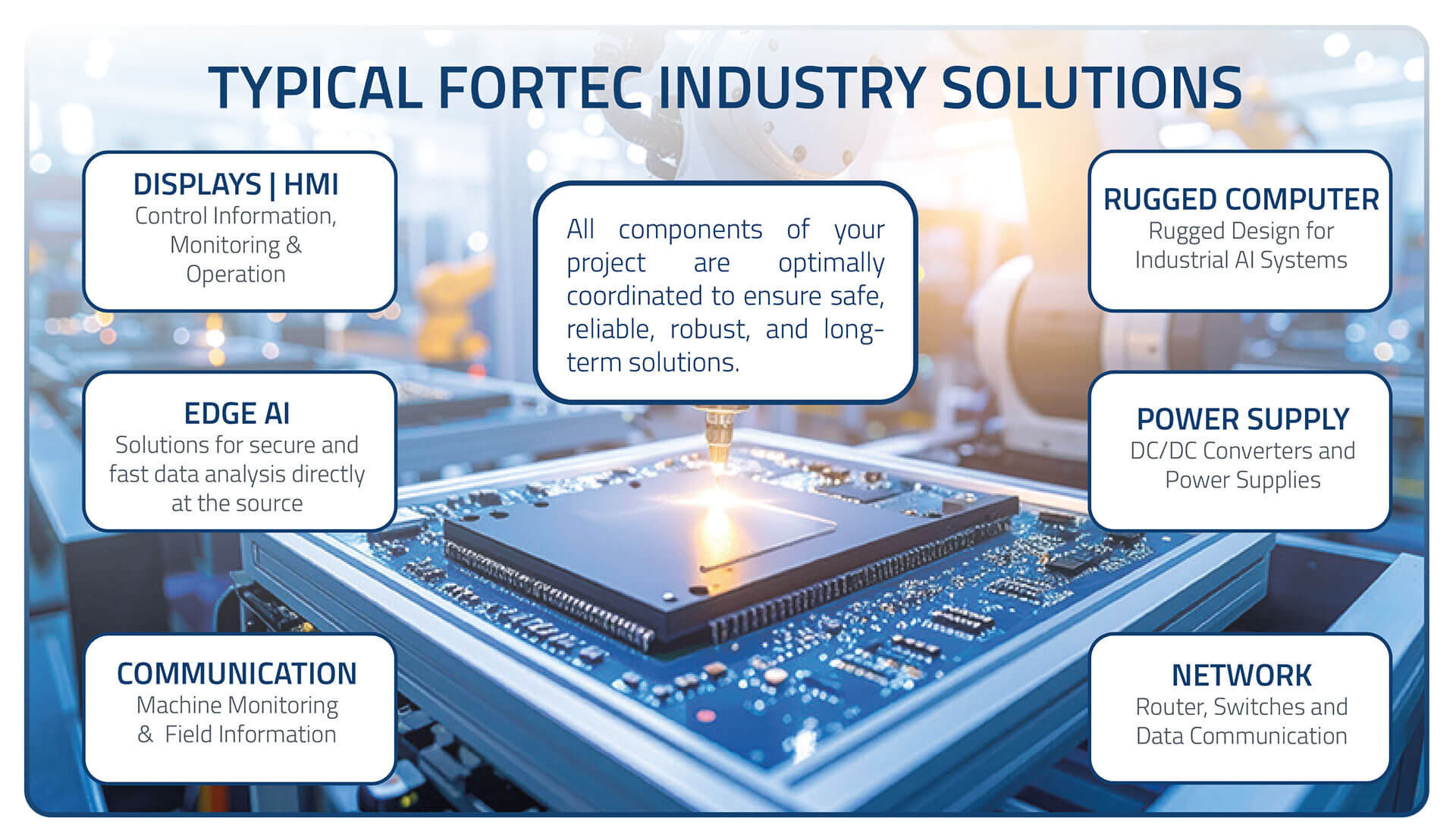 Industrial plant labelled with visualization, control, industrial PCs, power supplies, communication and network components