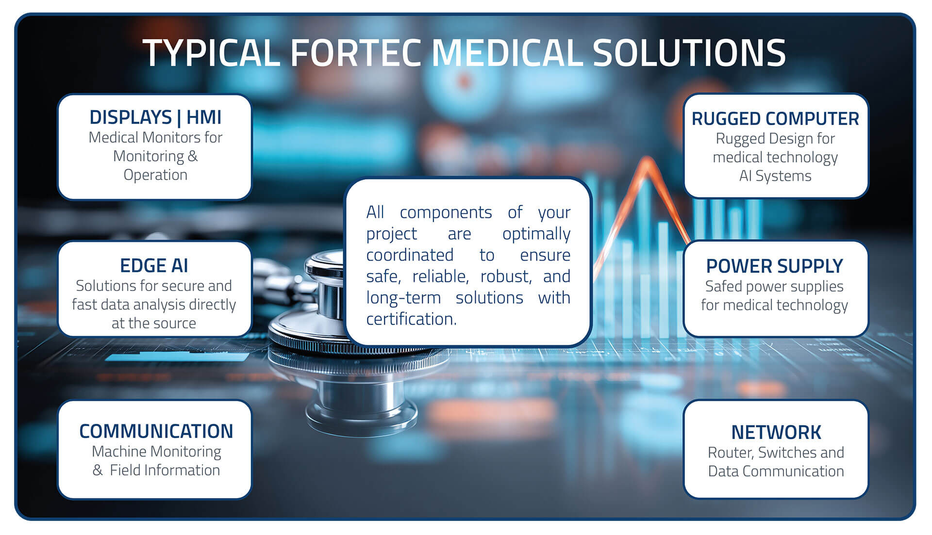 Medical system diagram showing displays and HMI, edge AI, communication, rugged computers, power supplies and network components