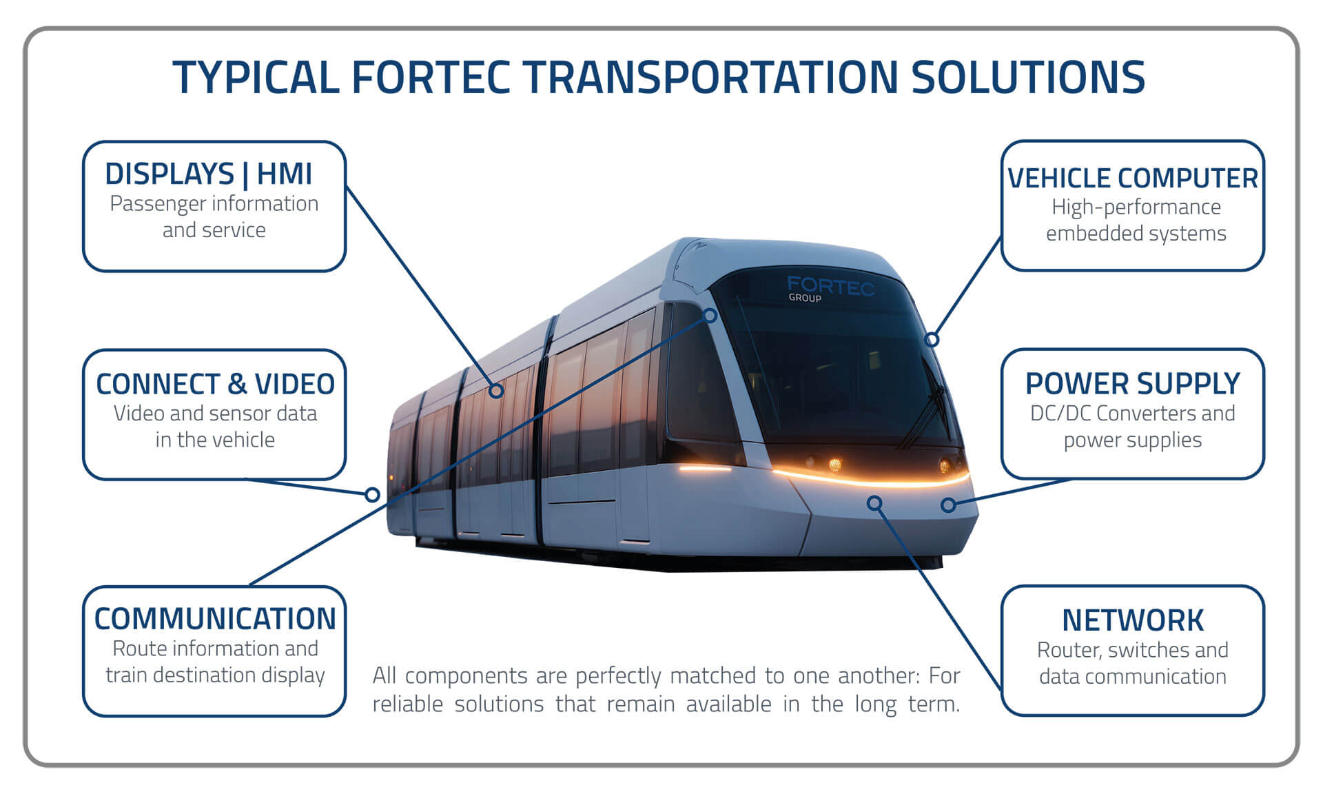 Tram labelled with passenger information displays, on-board computers, ticketing terminals, power supplies and network components