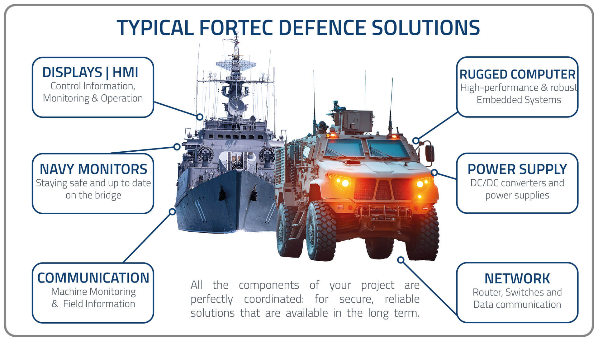 Naval vessel and armoured vehicle labelled with displays and HMI, navy monitors, communication, rugged computers, power supplies and network components
